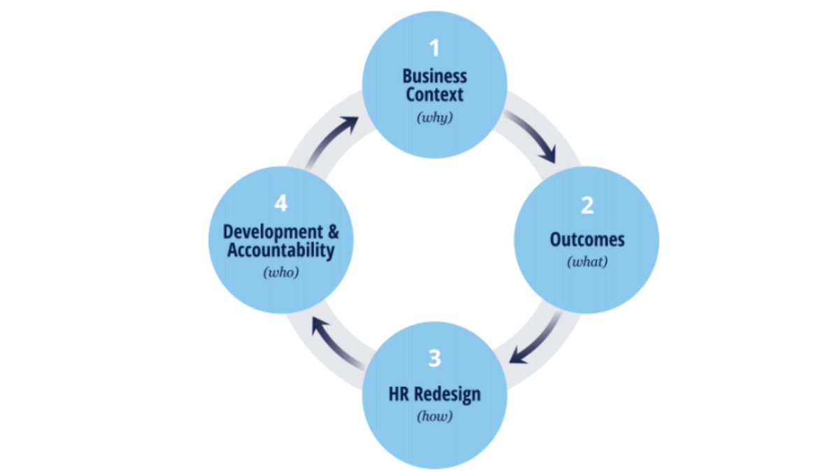 #ثريد|  واحدة من الأخطاء التي يقع فيها قادة الموارد البشرية عند محاولة إجراء تحول في الموارد البشرية...