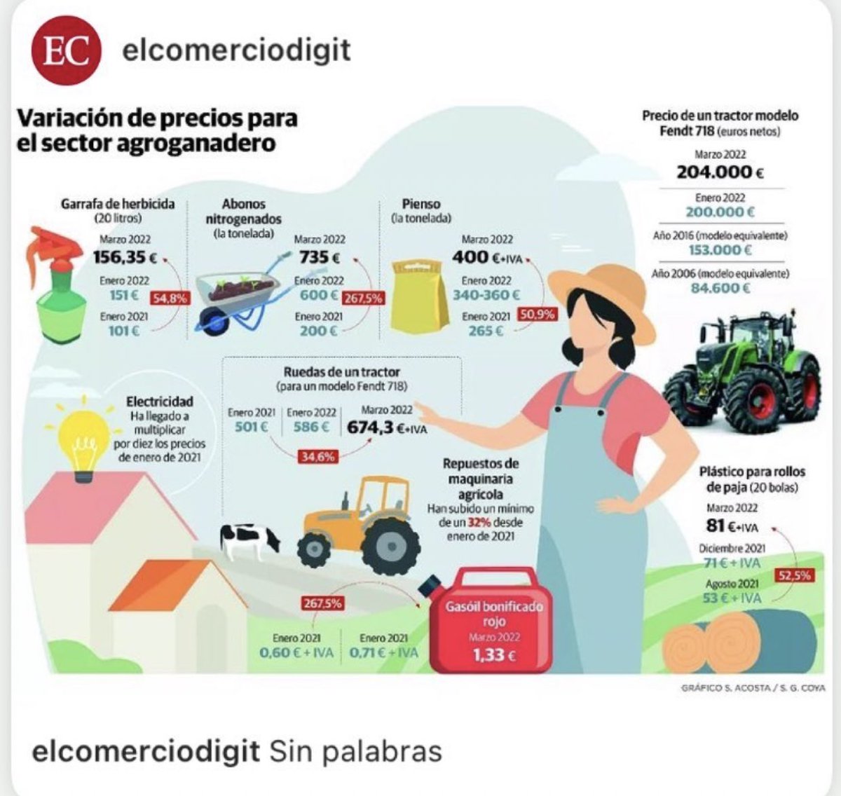 El sector primario se va a la ruina….🤦🏻‍♀️