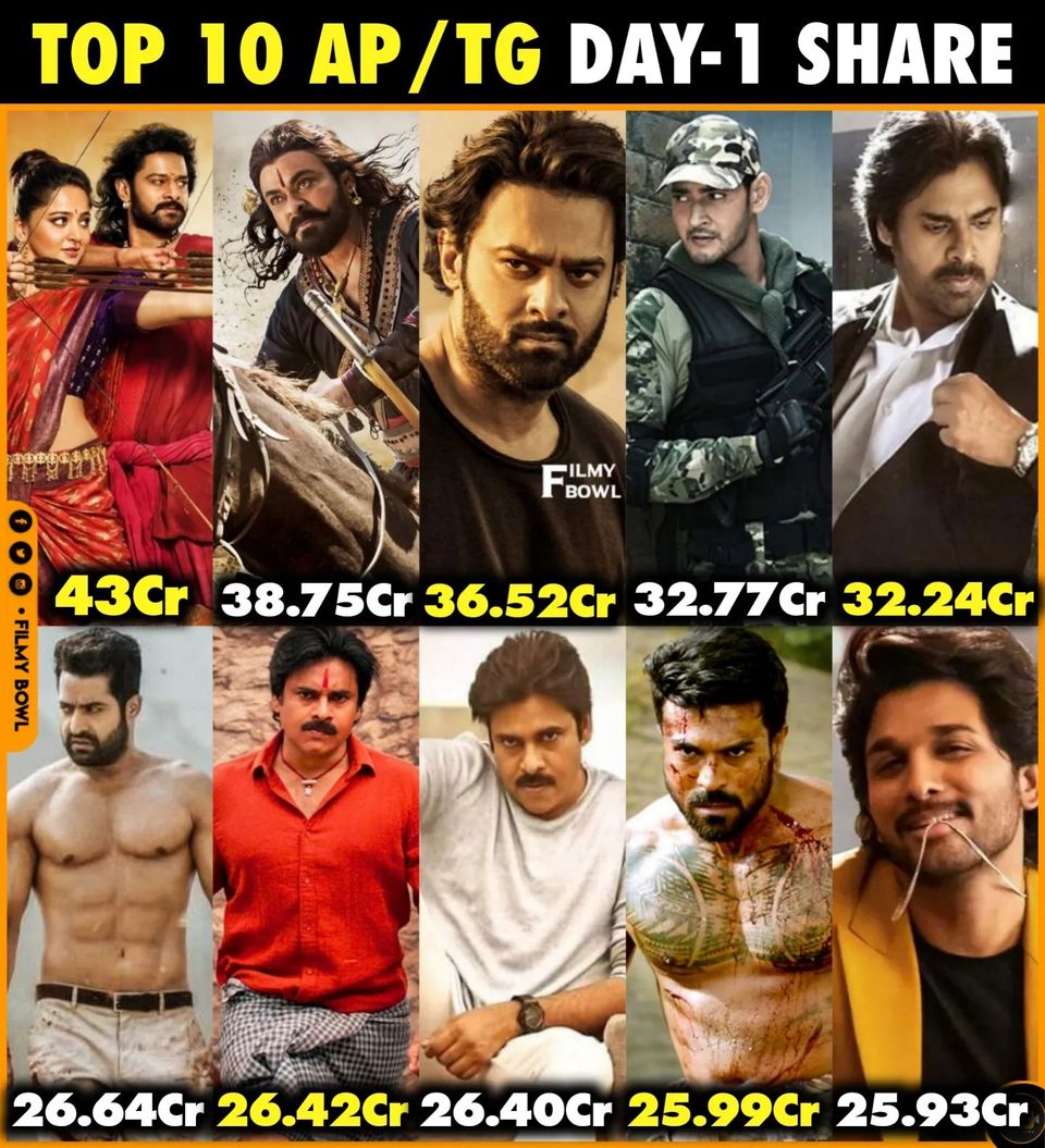 FilmyBowl's tweet image. Top 10 AP / TG Day 1 Shares.

#RadheShyam 11th - 25.5Cr

#Prabhas #Chiranjeevi #MaheshBabu #PawanKalyan #NTR  #RamCharan #AlluArjun  #FilmyBowl

Follow @SatishKTweets &amp;amp; @FilmyBowl
