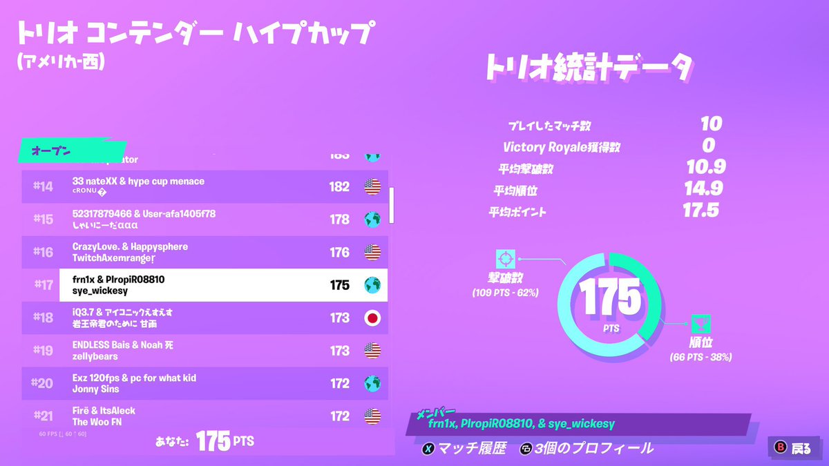 Mars_FN_jp's tweet photo. 🔥大会結果報告🔥

ーTRIOS CONTENDERー

《アメリカ西》

🏆17th @kato__002 

最近勧誘のRat選手がチーム勧誘後初実績です！
おめでとうございます！！
アジア鯖での獲得も期待ですね！
#Marswin https://t.co/lpZ0GunRUW