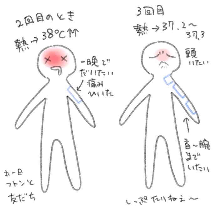 2回目との差 