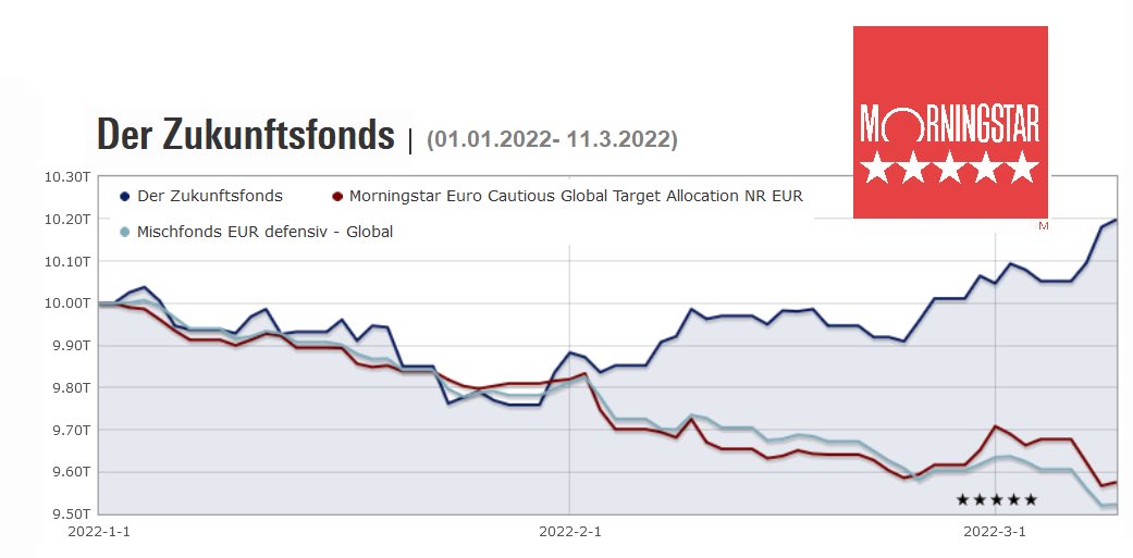 Greiffcapital's tweet photo. Ein Dankeschön an @MorningstarDACH für die 5 Sterne, die Der #Zukunftsfonds für seine erneute hervorragende Leistung erhalten hat. Wir haben wieder mal auf das Geld unserer Anleger aufgepasst. @KaiDiekmann @hb_finanzen @WELT_Geld https://t.co/wJQrUWKERG