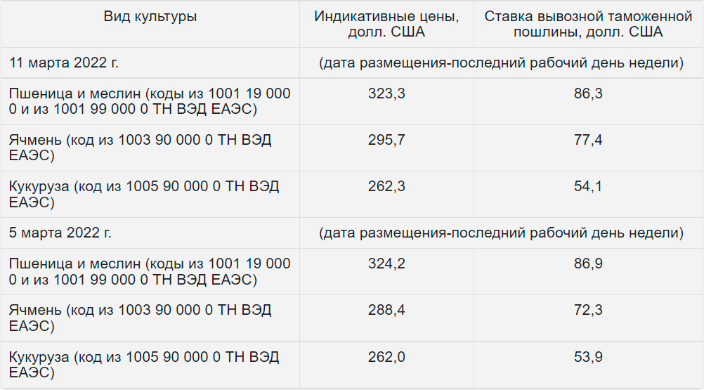 Экспортная #пошлина на пшеницу из РФ с 16 марта снизится с $86,9 до $86,3 за тонну prozerno.ru/index.php/novo…