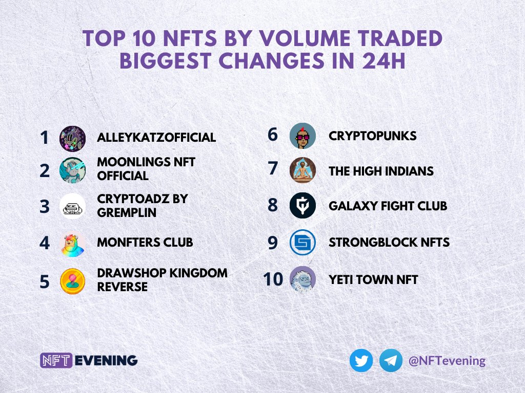 NFTevening ɢᴍ (@nftevening) on Twitter photo Top 10 NFTs by volume traded
biggest changes in 24h
<a href="/Alleykatznft/">Ken</a>
<a href="/MoonlingsNFT/">Moonlings</a>
<a href="/cryptoadzNFT/">CrypToadz 🐸⛓</a>
<a href="/monftersclub/">Monfters Club</a>
<a href="/DrawshopKingdom/">Drawshop Kingdom Reverse</a>
<a href="/larvalabs/">Larva Labs</a>
<a href="/TheHighIndian/">thehighindian</a>
<a href="/GalaxyFight_NFT/">Galaxy Fight Club</a>
<a href="/Strongblock_io/">strongblock.io</a>
<a href="/YetiTownNFT/">Yeti Town 💀</a>
#nft #nftart Top 10 NFTs by volume traded
biggest changes in 24h
<a href="/Alleykatznft/">Ken</a>
<a href="/MoonlingsNFT/">Moonlings</a>
<a href="/cryptoadzNFT/">CrypToadz 🐸⛓</a>
<a href="/monftersclub/">Monfters Club</a>
<a href="/DrawshopKingdom/">Drawshop Kingdom Reverse</a>
<a href="/larvalabs/">Larva Labs</a>
<a href="/TheHighIndian/">thehighindian</a>
<a href="/GalaxyFight_NFT/">Galaxy Fight Club</a>
<a href="/Strongblock_io/">strongblock.io</a>
<a href="/YetiTownNFT/">Yeti Town 💀</a>
#nft #nftart
