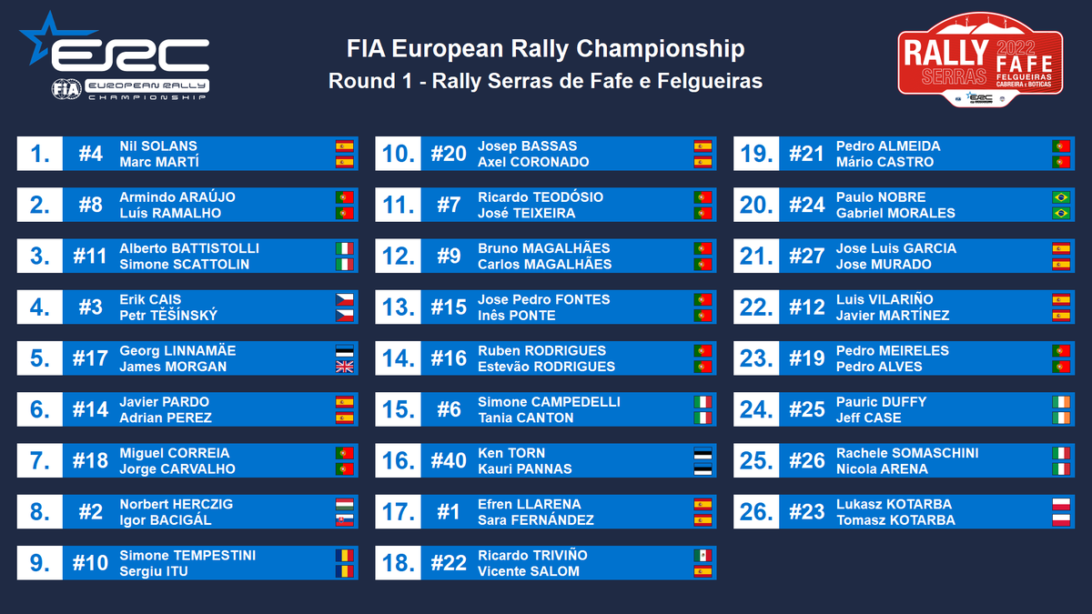 TheGodFlores's tweet photo. En apenas 30 minutos arranca el TC2 del Rally Serras de Fafe @FIAERC con @NilSolans abriendo carrera.
Boticas 1 - 15.05 km inicio 10,00h.
Éste es el orden de salida para la jornada de hoy.
#ObsesionWRC https://t.co/g9dzdqfD0s