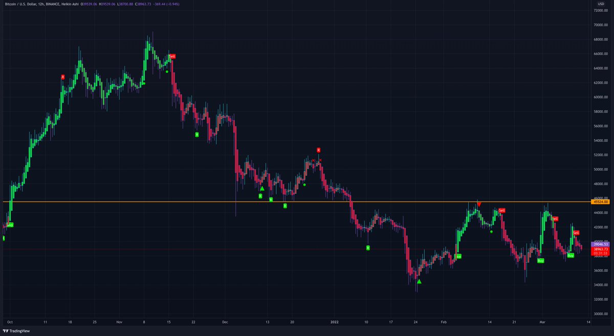 MTI_Trading's tweet photo. #Bitcoin / #BTC update:

Are we bottoming out or is this just sideways action before the next leg down?
After the run to ATH we got a long down trend but it looks like we bottoming. Question is what happens next? It looks like the next move will be massive but in what direction? https://t.co/TFjP9li7Vn