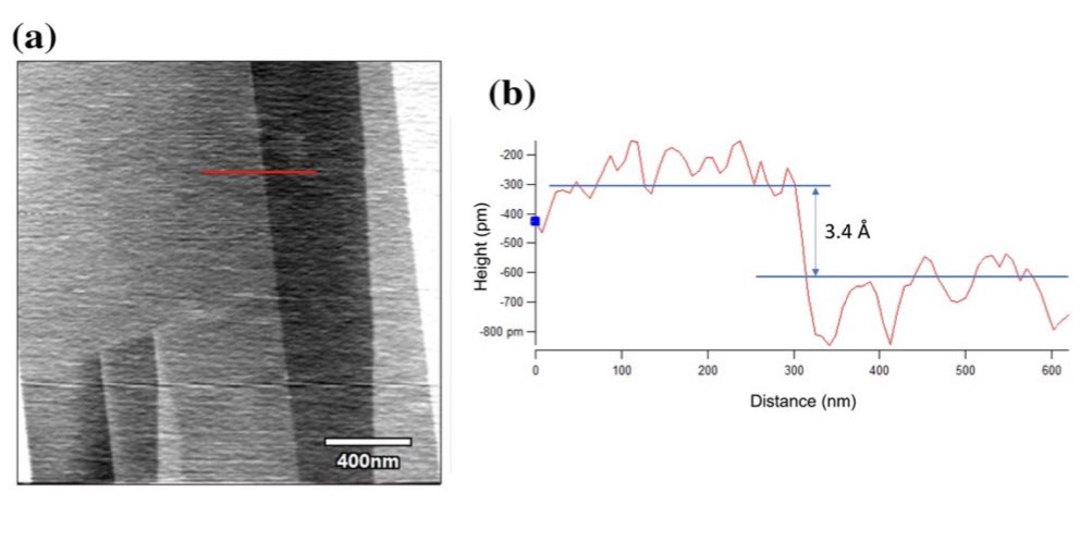 Mathew_Paven's tweet photo. Check out our recent paper published today in NMME Journal regarding electrochemical etching using Atomic Force Microscope on HOPG

Thank you Wei Han, Srikanth Kolagatla, @brianrodr and Fengzhou Fang (@DublinMnmt) for co-authoring.

https://t.co/KC5Hp6BtwO https://t.co/p6T75AtRMS