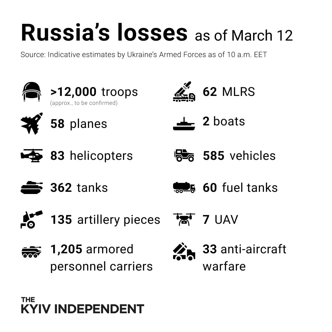 These are the indicative estimates of Russia's losses as of March 12, according to the Armed Forces of Ukraine.
