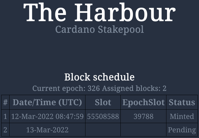 HRBR_ADA's tweet photo. New $ADA block minted this epoch for the #HRBR pool - check us out at https://t.co/9mPcgMel5J and @telegram https://t.co/BJV46UcY8g 

#CardanoADA #ADA #staking #CardanoCommunity https://t.co/QE0SCsanVP