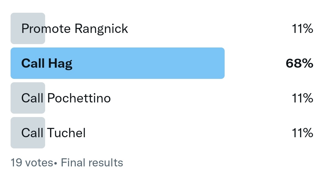 JoshMcGonigle88's tweet image. The fan favourite is a clear winner not just on my poll but as seen across Twitter...with the 3 other options all equally desired in 2nd

#MUFC #ManUnited #Nextmanager