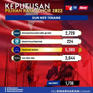 Keputusan terkini pru johor