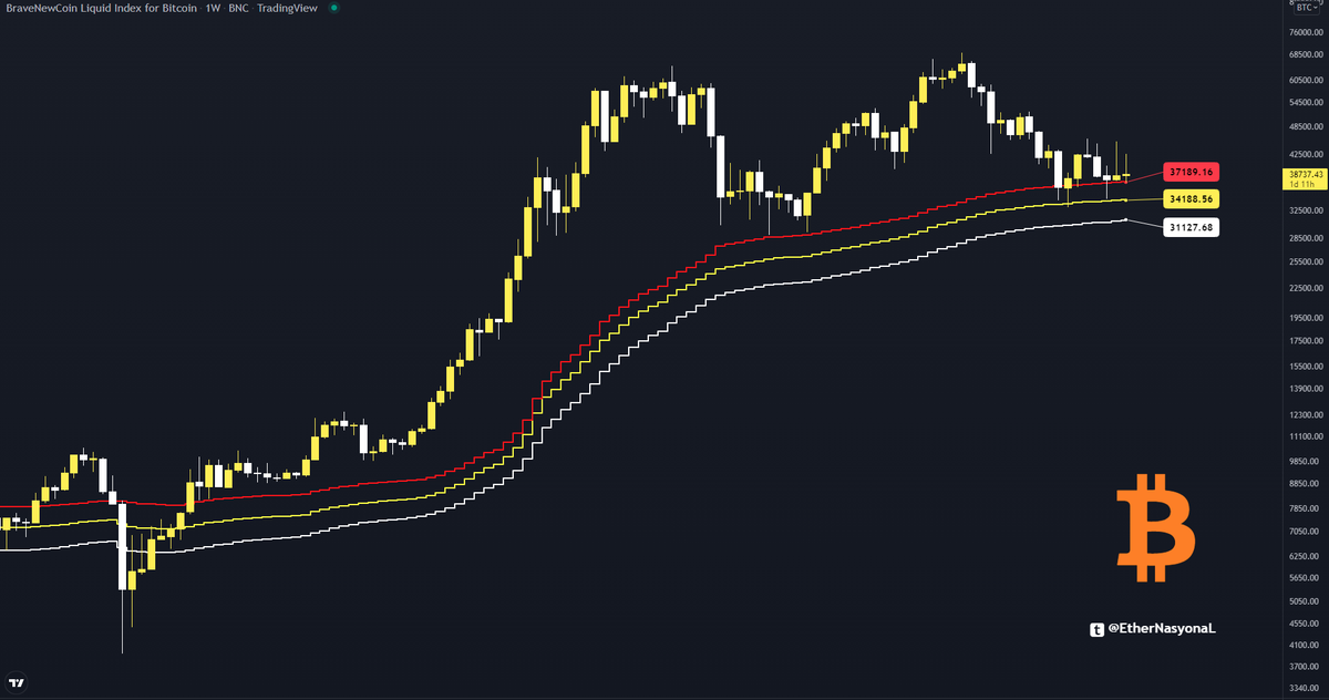EtherNasyonaL's tweet photo. PRICE CONTINUES TO STAY ABOVE OUR BULLISH INDICATORS! ✌️

PLEASE STAY AWAY FROM NOISE AND FOCUS ON THE TARGET 🌊

A NEW RUN WILL BEGIN AFTER ACCUMULATION🔥

RT APPRECIATED!

#Btc #Bitcoin $BTC 
#btcusd #btcusdt #btcgbp 
#cryptocurrency #Crypto 
#cryptocurrencies #cryptocommunity https://t.co/pXaMOL0fXQ