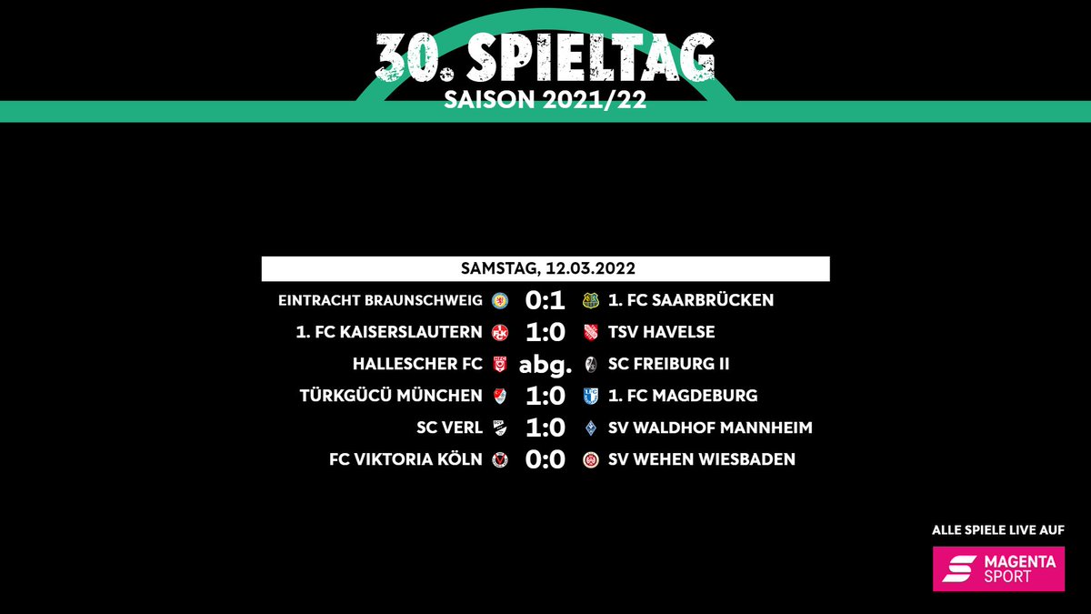 Enge Kiste bei allen Samstagsspielen bisher. So steht's zur Halbzeit! 
#EBSFCS #FCKHAV #TGMFCM #SCVSVW #VIKWIE #3Liga #fu3ball #zeigtsuns