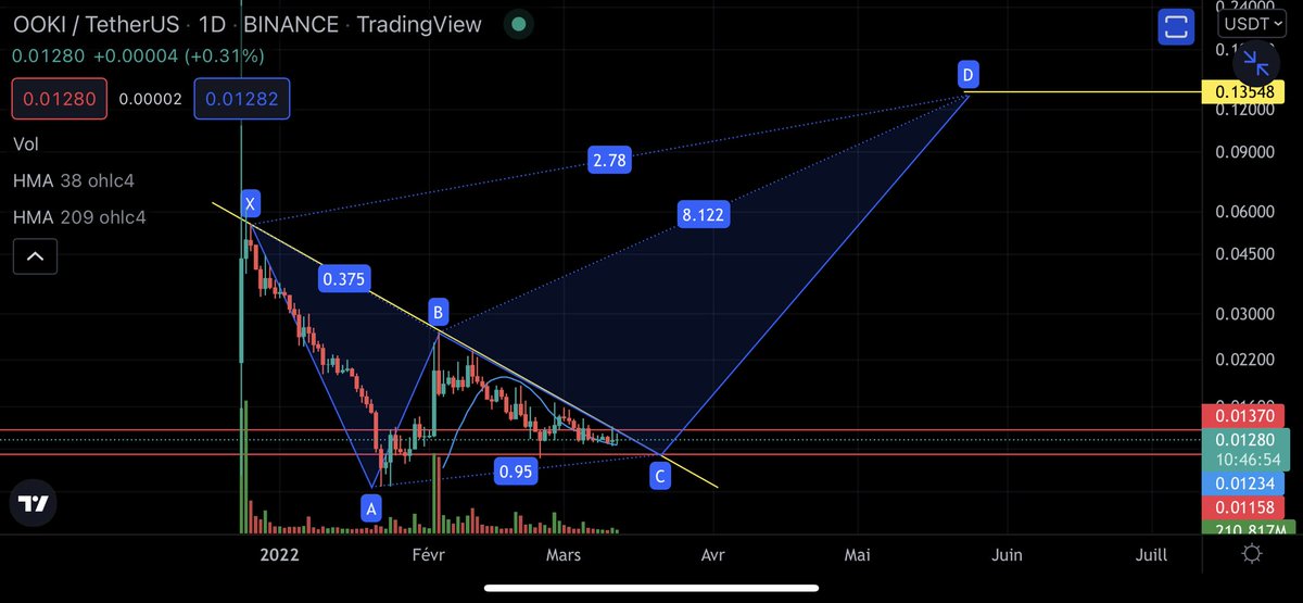 officiel_btc's tweet photo. I see that, possible. Only the trendline should be broken. $OOKI

#Bitcoin #AVAX #ADA #ICP #FLOKI #Binance #Ethereum #KDA #FLOKI #FTM #kyber_network #QNT #Ooki #blockchain https://t.co/8rNTfnCpbF