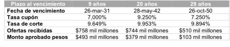 cesararias's tweet photo. #Colombia🇨🇴 #subasta $975mm #bonos #TES #COP. Atrae sólida demanda, tasas al alza

-#Demanda: $2.0bn, 3.1x #BidToCover, 50% sobre-adjudicada
-#Tasas: 9.65% 2031, 9.95% 2042, 9.89% 2050
-#Plazos: 51% 2031, 39% 2042, 10% 2050

Resultados Subasta #TES No5⬇️
https://t.co/MBmSvgHiqD https://t.co/GFkPRw4xIl