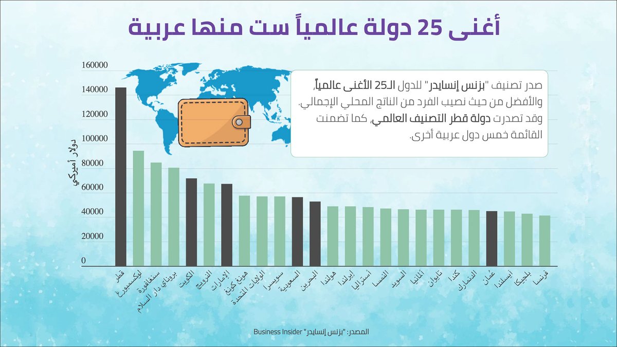 AHL_Qortuba's tweet photo. صدور مرسوم يعطي المحافظ صلاحية جمع التبرعات من الدول الشقيقة والصديقة لأجل تحسين وتطوير المحافظة.

• بدال لاتتبرع حق 107 دولة بالعالم شيل وحده وحط مكانها الكويت، عز ديرتك ولاتذلها

وثانياً منو بتبرعلك وانت خامس اغنى دولة ومالك ثالث اكبر صندوق سيادي بالعالم!! https://t.co/MuXxFRpTAM