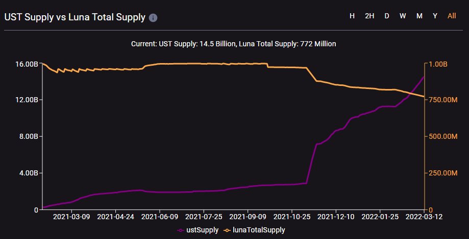 CryptoHarry_'s tweet photo. Long-term $LUNA holders know that this is the only chart they should be looking at (unless leveraged). 

• 23% of $LUNA's total supply has been burned 
• 14.5B $UST has been minted https://t.co/joZprtyRms