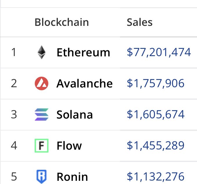 NFT volume in the last 24 hours on #Avalanche has flipped the volume on #Solana 

Source <a href="/cryptoslamio/">CryptoSlam!</a>