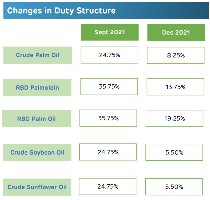 itsTarH's tweet photo. That's some serious reduction in import duties on edible oil https://t.co/Iyhzvig27D