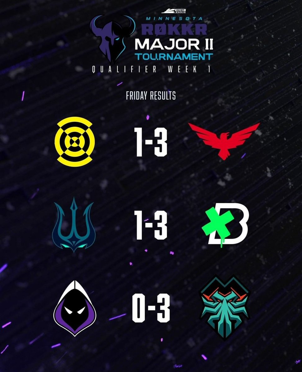 🔥 Así fue el PRIMER DÍA del Qualifier Week 1 para el Major de <a href="/ROKKR/">G2CDL</a> 

✅ @Subliners 1 - 3 <a href="/RoyalRavens/">Carolina Royal Ravens</a>
✅ <a href="/SeattleSurge/">Seattle Surge (Parody)</a> 1-3 <a href="/BostonBreach/">Boston Breach</a>
✅ <a href="/LAGuerrillas/">LA Guerrillas M8 | Intel</a> 0-3 <a href="/Mutineers/">Mutineers</a> 

Otra derrota más para NY Subliners ❌ en esta temporada