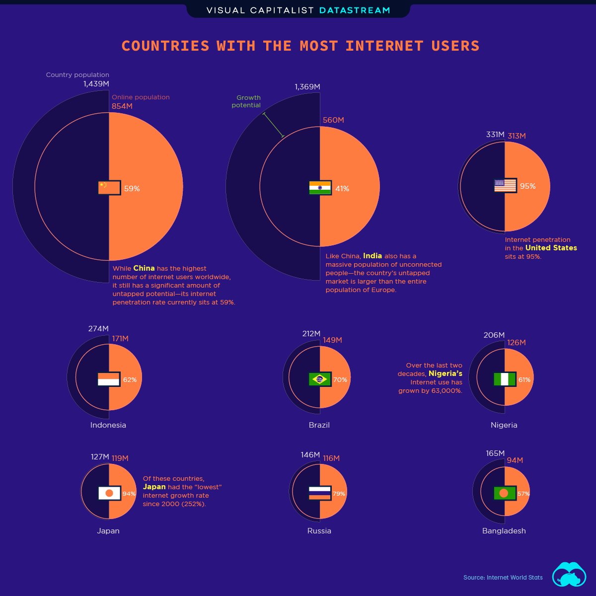 When it comes to internet users, some countries have more than others.
.
#Internet #InternetoftheWorld #WorldInternet #InternetUsage #InternetUsers #InternetData #DataConsumption #DataGrowth #IOT #InformationTechnology