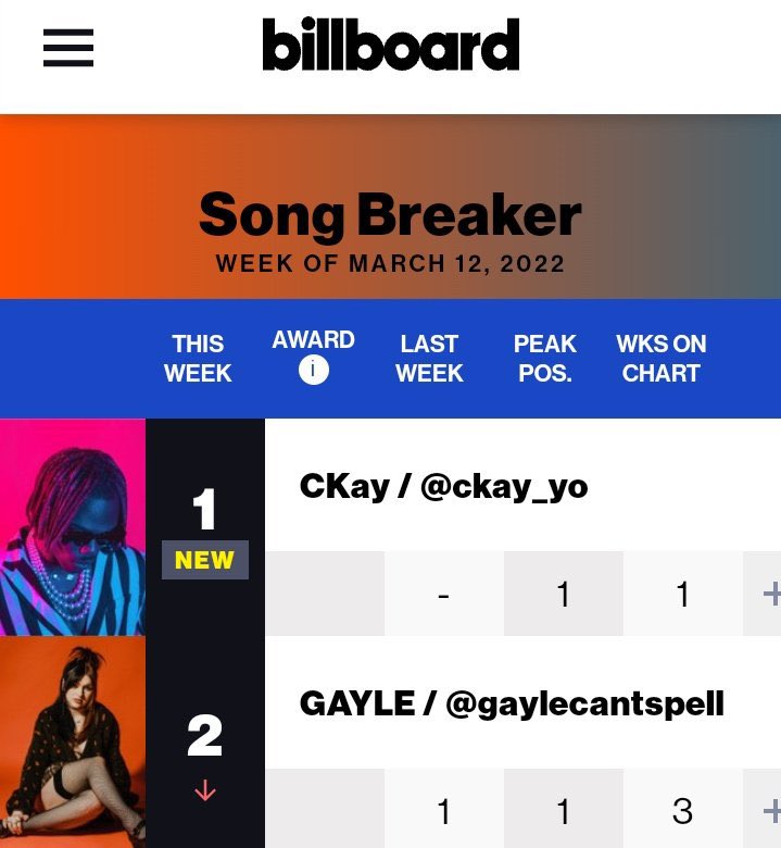 Congratulations to @ckay_yo for being the first Nigerian artist to take the number spot on @billboard song breaker..
#gbafrica #WALFRA #Russia