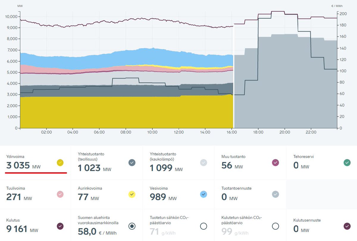JMSeppanen's tweet photo. OL3 verkossa ja ydinvoiman teho ylittänyt jo 3000 MW Suomessa 💪 https://t.co/Ny9jqldJgu
