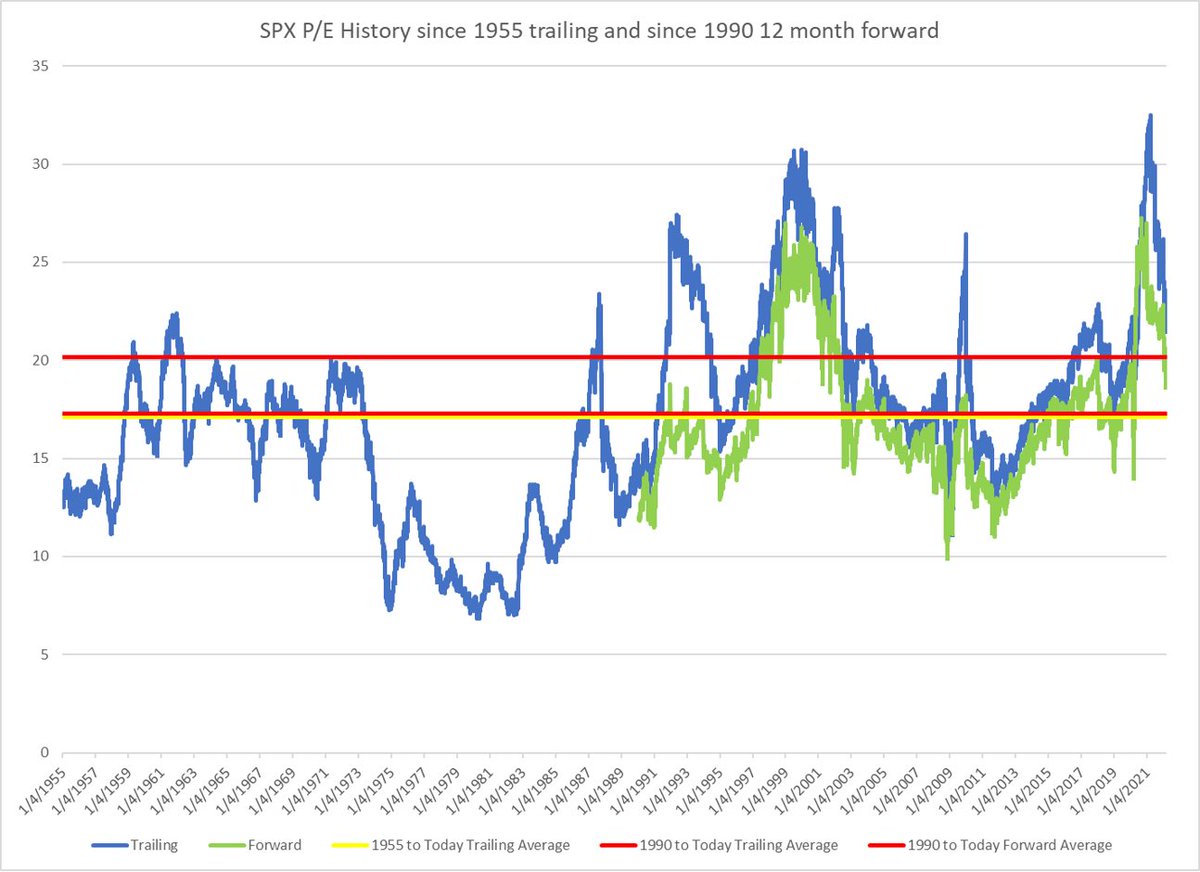 dampedspring's tweet image. This is the crap that bothers me and forces me to do random work.  This guy says average P/E is 10-15