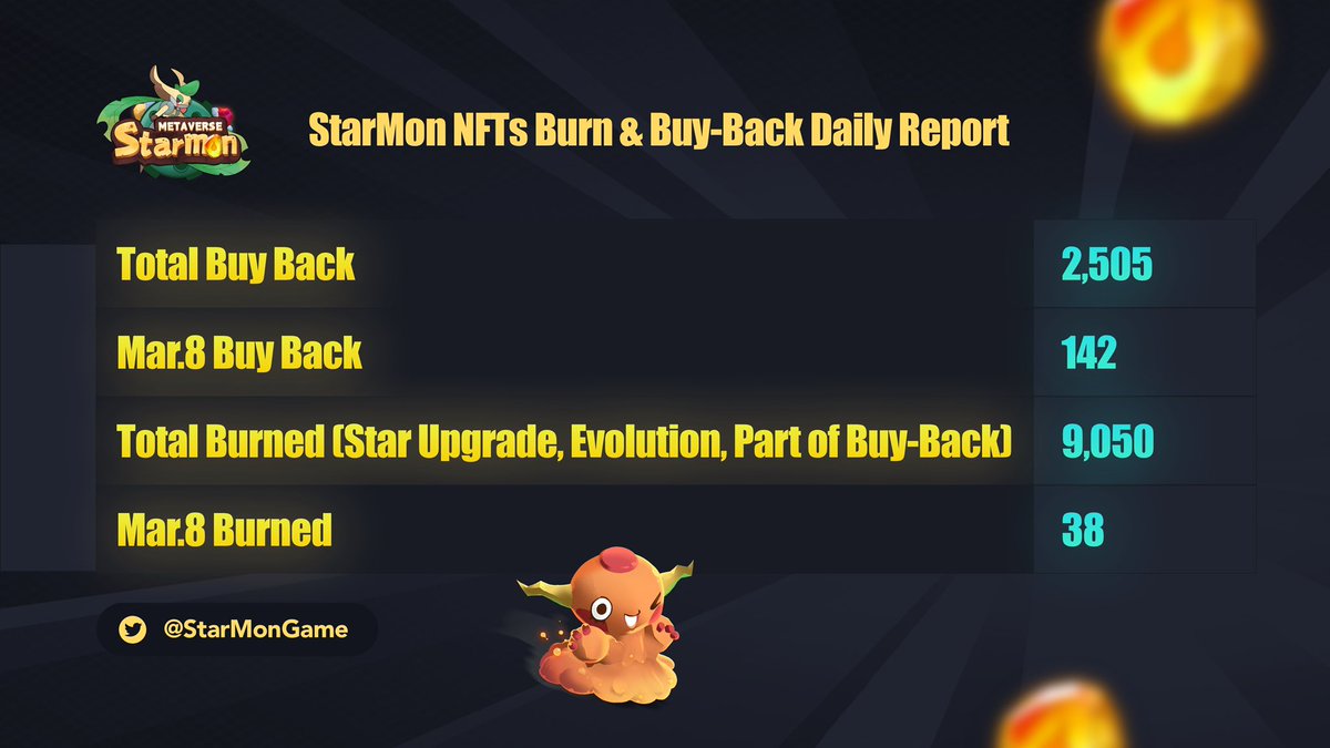 StarMonGame_BR's tweet photo. Recompra e queima de NFTs #StarMon todos os dias!🪐
📆 8 de março de 2022
💰142 NFTs foram recomprados no dia 8, totalizando 2.505 #Starmons recomprados!
🔥38 Starmons foram queimados no dia 8, totalizando 9.050 #NFTs queimados! https://t.co/7ea8wcWcia