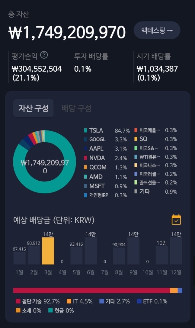 ohmahahm's tweet image. 2022. 3. 12. (토)
제 현재 시점 포트폴리오를 공개합니다
테슬라가 84.7% 비중이군요
RT 눌러서 테슬라 3천불 만들어줍시다
그래야 압구정현대 입성합니다
$TSLA #RETWEEET
🤑🤑🤑🤑🤑🤑🤑🤑🤑🤑🤑🤑🤑