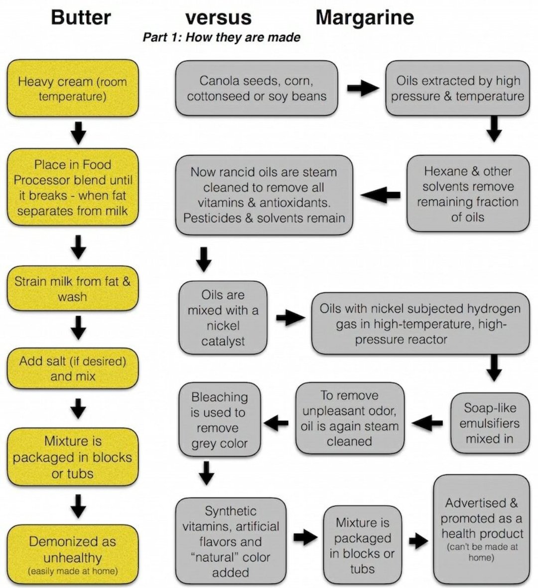 POSITIVE POST OF THE DAY 
BUTTER VS MARGARINE 

The visuals speak volumes!!!

dietdoctor.com/low-carb/veget…

healthline.com/nutrition/are-…

theconversation.com/what-the-marga…

#t2d #diabetes #weightloss #fats #butter #margarine #vegetableoils #inflammation #guthealth