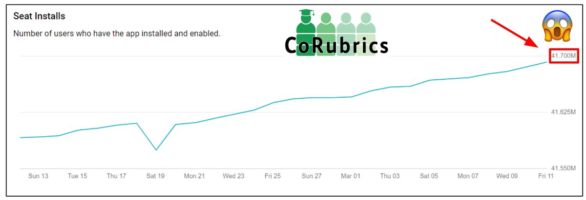 Pues parece que ya hemos superado los 40 millones de usuarios con el complemento instalado 😱