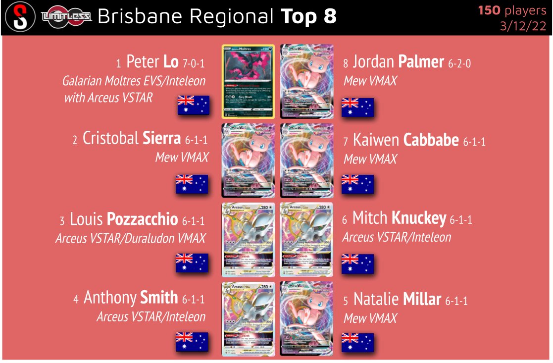 pokestatstcg's tweet photo. Your top 8 for the 2022 Brisbane Regionals. 4 Mew VMAXes and 4 decks featuring Arceus VSTAR make up the top cut for tomorrow. https://t.co/V1K9j6P0Qa