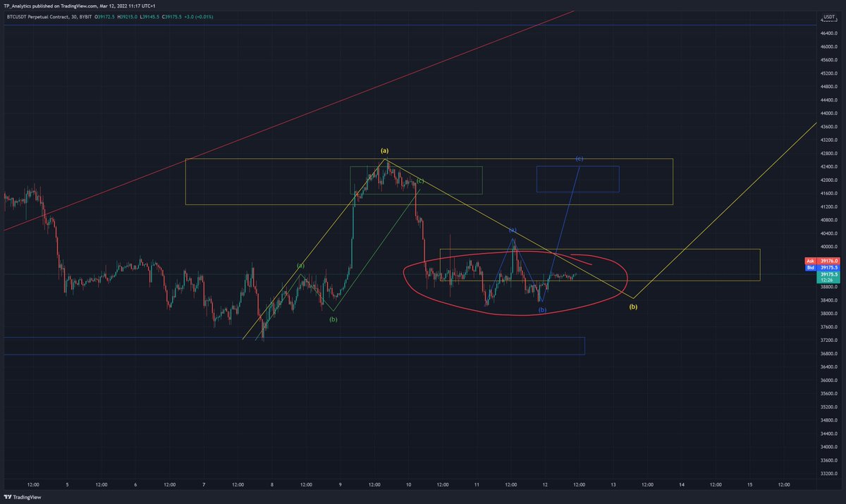ClubProphets's tweet photo. Update on #BTCUSDT: 
BTC is currently having a strong accumulation phase (red circle). As soon as the blue structure is active (surpassing blue point a) it has a huge potential to achieve higher highs. We keep you updated! 

#BTC #BTCUSDT #cryptocurrency #cryptotrading https://t.co/0sjqUaXWUE