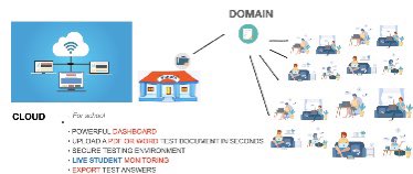 ￼
Exam Portal Cloud solution is an online examination platform that allows Examination Bodies and Educational Institutes to conduct timed online exams in a secure online environment. The process is simple and easy to use. Exams can be setup by users and linked to candidates.