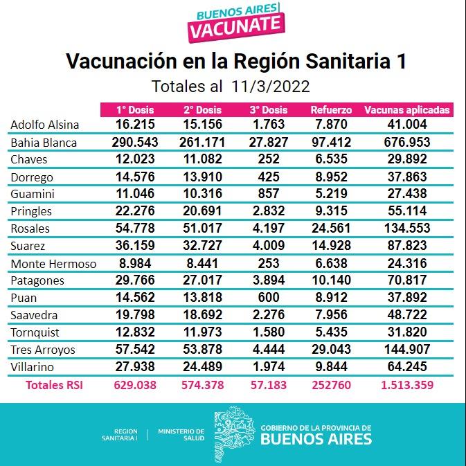 NunezNano1's tweet photo. 🇦🇷Les comparto el informe de de personas vacunadas hasta el momento en cada Municipio de la Región Sanitaria 1. https://t.co/OTNeZs0S9S