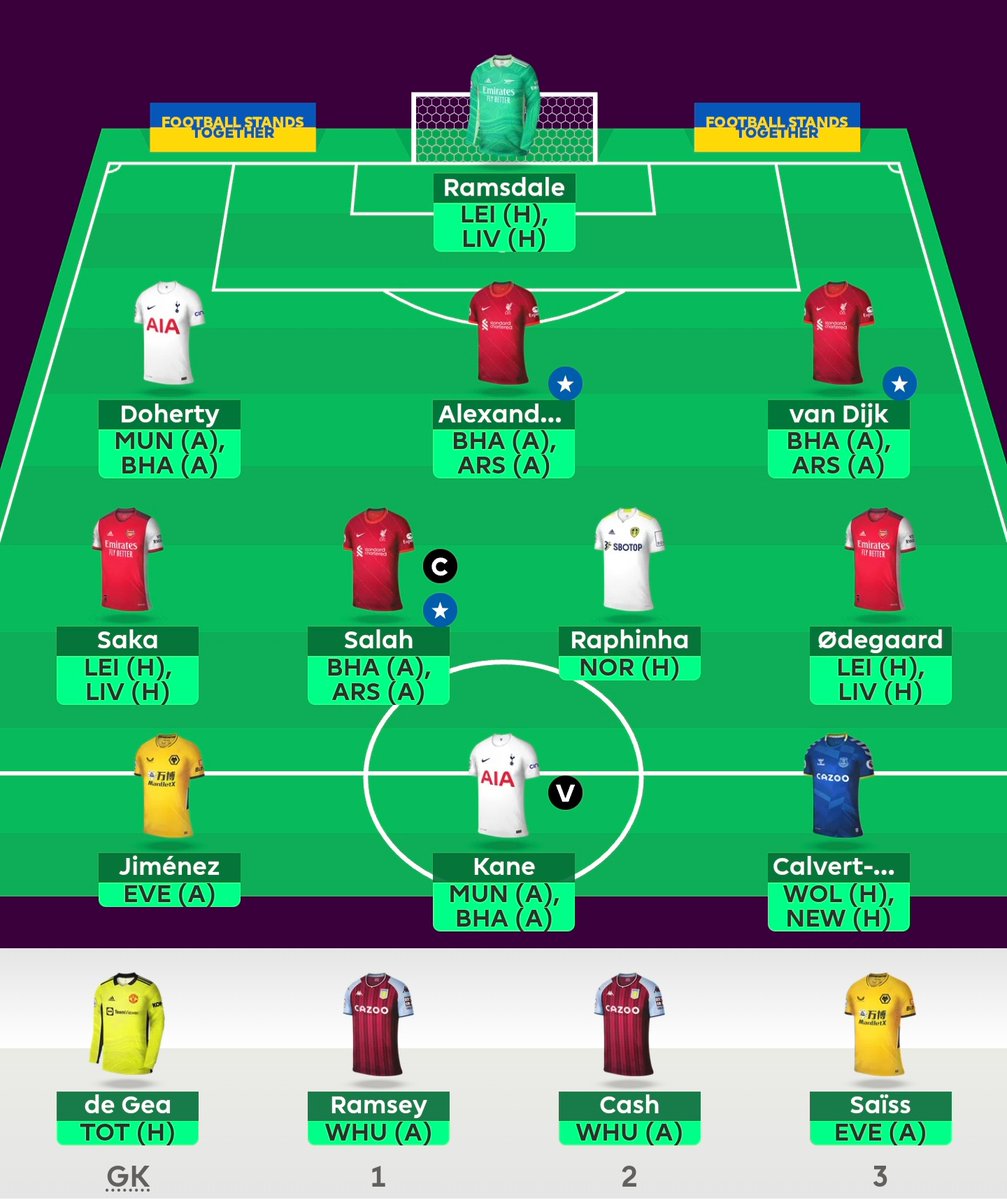 DGW 29

🌍8,5k

Dennis ➡️ Kane
Bowen ➡️ Ødegaard
James ➡️ Doherty
(-8)

Was able to get a nice green arrow despite my missclicked captain last week. Never doing that mistake again. 

Team looks good this week with 9 DGW players and nicely set up for BGW 30. 

Salah cap. GL