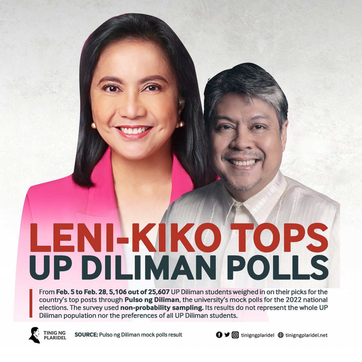 tinigngplaridel's tweet photo. BREAKING: Vice President Leni Robredo and Sen. Francis "Kiko" Pangilinan led UP Diliman's mock poll for the country's two top posts.

From Feb. 5 to 28, @BantayBoto2022 asked 5,106 out of 25,607 students for their #Halalan2022 vote. Here's what they said.

#PulsoNgDiliman https://t.co/akbAmDPkav