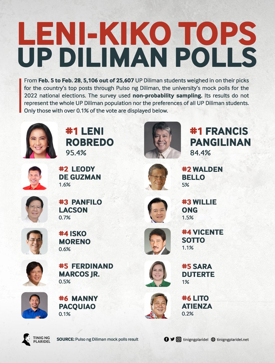 tinigngplaridel's tweet photo. BREAKING: Vice President Leni Robredo and Sen. Francis "Kiko" Pangilinan led UP Diliman's mock poll for the country's two top posts.

From Feb. 5 to 28, @BantayBoto2022 asked 5,106 out of 25,607 students for their #Halalan2022 vote. Here's what they said.

#PulsoNgDiliman https://t.co/akbAmDPkav