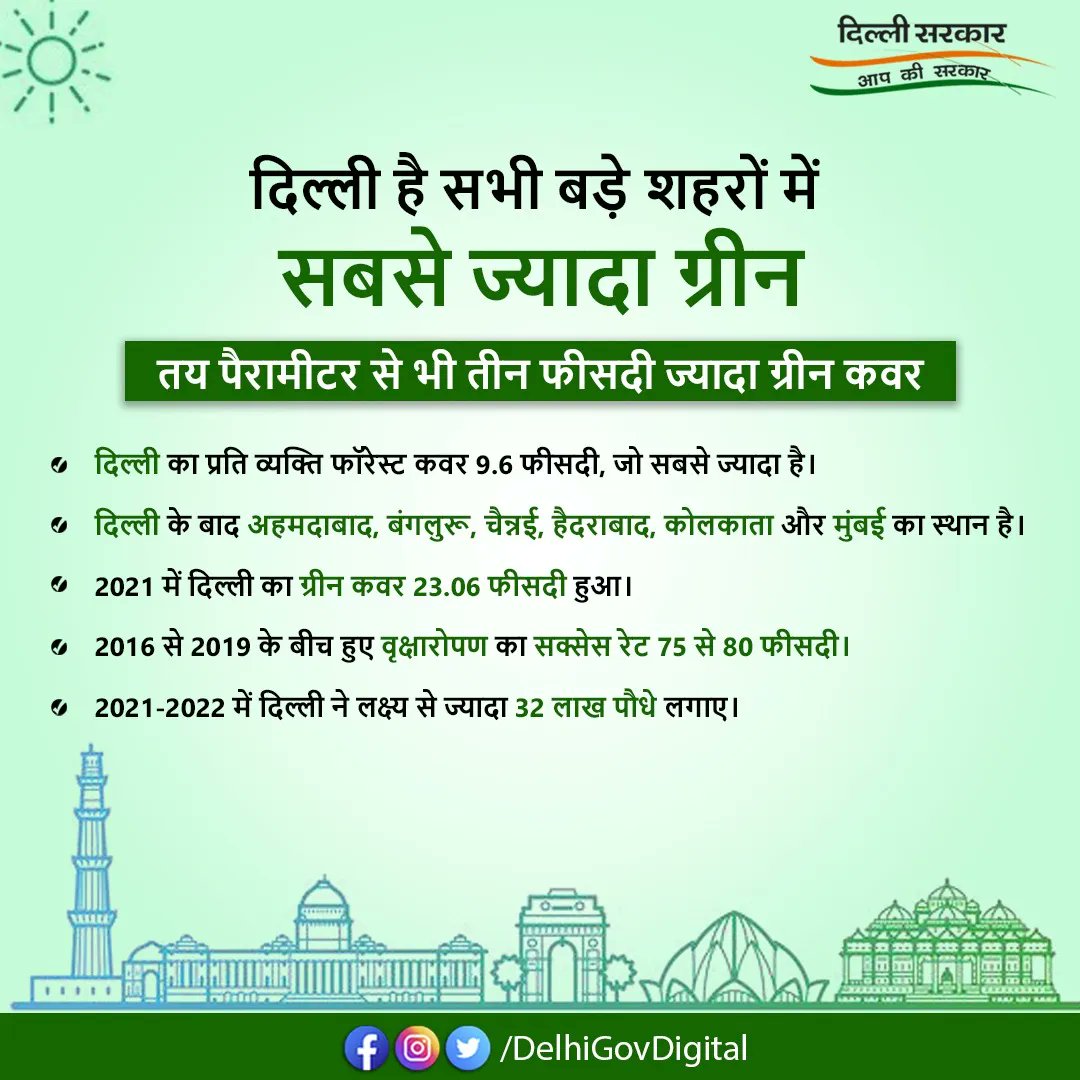 दिल्ली देश के बड़े शहरों में प्रति व्यक्ति फॉरेस्ट कवर के मामले में नंबर वन है। 
#GreenDelhi #Delhi #ForestCover #Delhigram