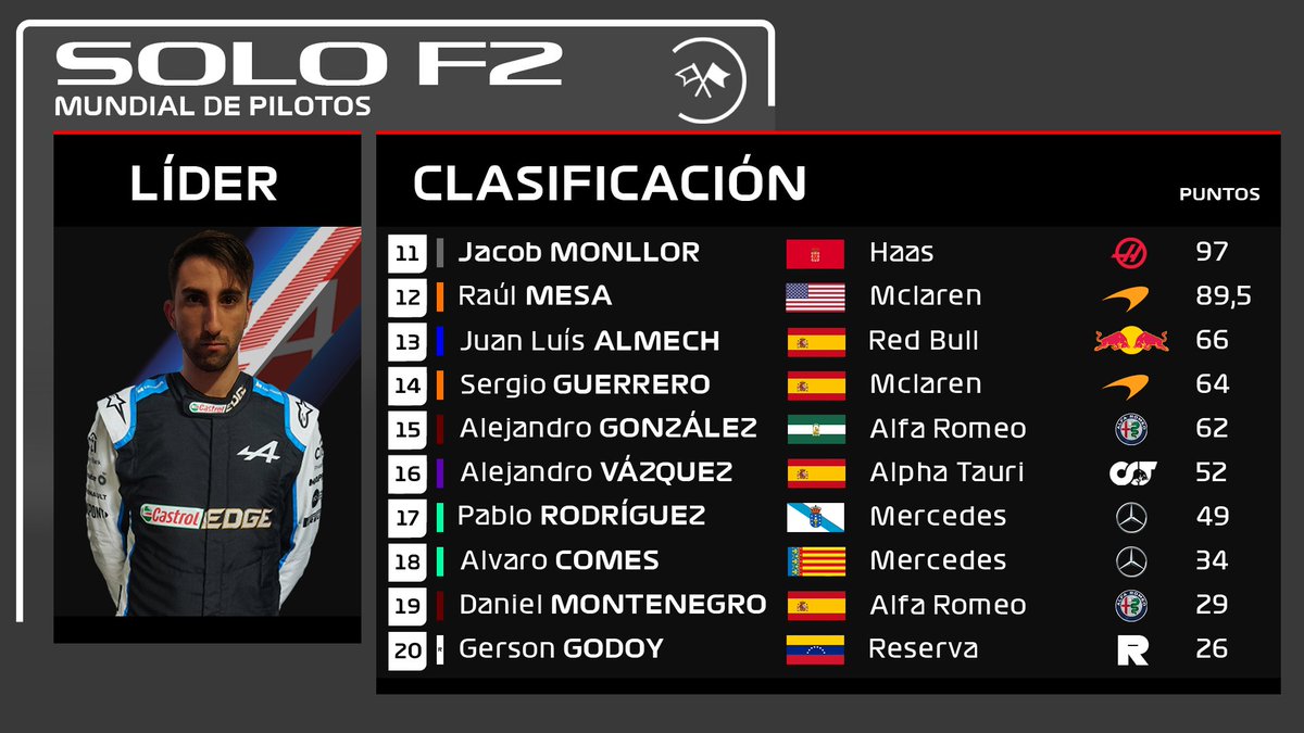 CSolof1's tweet photo. ¡Resultados del GP de EEUU de SoloF2!

Alex García fue el ganador de la carrera principal y Antonio Orellana ganó en la sprint.

Vicente Aparicio fue segundo en la principal y Rafa Aguiar en la sprint.

Jaime Gil llegó tercero en ambas carreras. https://t.co/q8mBozM7lk