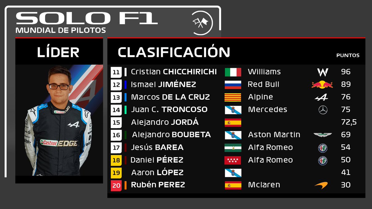 CSolof1's tweet photo. ¡Resultados del GP de EEUU de SoloF1!

Sergio Bustelo consigue su primera victoria e.n el campeonato después de una sanción a Aitor Afonso.

Sergio Cabezas llegó en segunda posición, es su séptimo podio de la temporada.

Jorge Leal fue tercero, su primer podio de la temporada. https://t.co/7yacG2MpHY