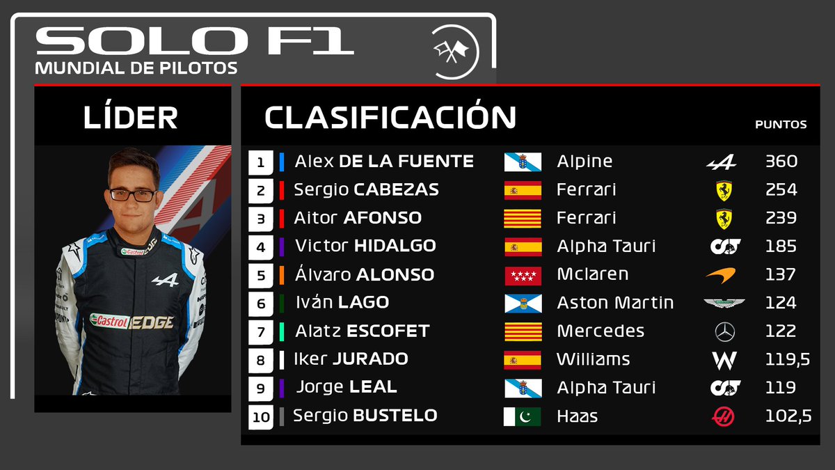 CSolof1's tweet photo. ¡Resultados del GP de EEUU de SoloF1!

Sergio Bustelo consigue su primera victoria e.n el campeonato después de una sanción a Aitor Afonso.

Sergio Cabezas llegó en segunda posición, es su séptimo podio de la temporada.

Jorge Leal fue tercero, su primer podio de la temporada. https://t.co/7yacG2MpHY