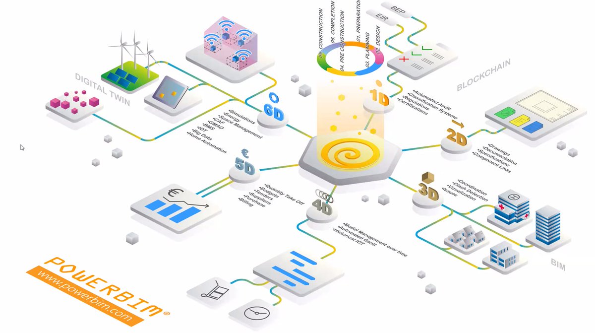 gubimgalicia's tweet image. Cada una de las dimensiones del BIM conectadas a una plataforma de toma de decisión.