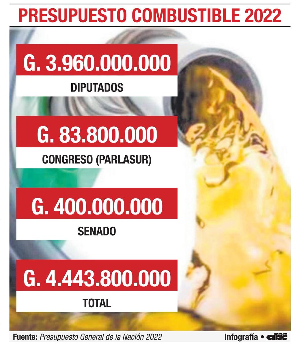 SaraMorenoPy's tweet photo. Mientras los comunes tienen que lidiar con el impacto de la suba del combustible y un insoportable servicio del transporte público...

Cada diputado dispone de G. 3.500.000 por mes en concepto de combustible https://t.co/KWhHr4STGX https://t.co/PrUuw76prM