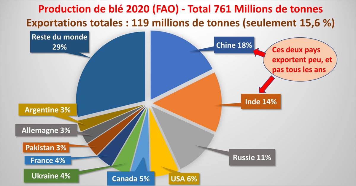 NourrirManger's tweet photo. Guerre en Ukraine, faim dans les pays du sud ?
Il s'agit cette fois-ci de grandes puissances agricoles  et énergétiques. Les conséquences vont être énormes pour l’agriculture et l’alimentation mondiale. Avec + de morts de faim dans les pays du sud !
https://t.co/i6Y9RQlJWy https://t.co/GOaVRfeX0m