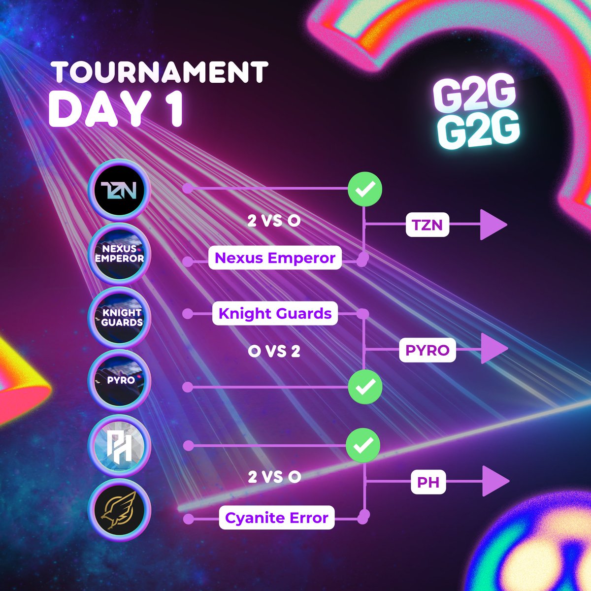 Game2Give2021's tweet photo. And just like that DAY 1 is done!🤩‼️A very big thank you to those who stayed with us during the livestream 🙇🙇‍♀️ Hope you guys enjoyed ✨🔥

For today, teams TZN, PYRO, and PH were proclaimed triumphant for their games 🏆💯 and have now successfully entered the next round 🤩🔥 https://t.co/b7zhPQWjkV