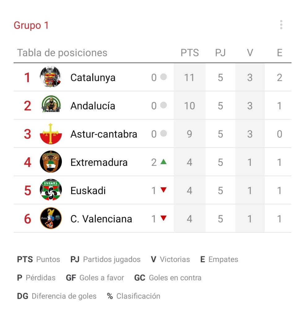 Ayer finalizamos la liguilla de preperación jugando contra @C10vs10 y <a href="/Andalucia10vs10/">Pes - Selección Andaluza 10vs10</a>. 
Dos partidos saldados con victoria y empate, para después jugarnos la final contra <a href="/Andalucia10vs10/">Pes - Selección Andaluza 10vs10</a> con 3-1 a nuestro favor para ganar este torneo amistoso. 
#somhicatalunya
<a href="/luissolersoler/">Luis Soler Soler</a>
