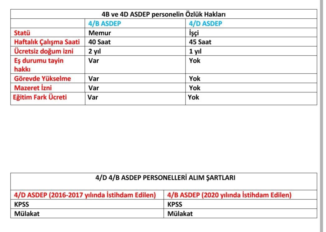 Sn Bakanımız ASDEP personelleri bulundukları işçi statüsünde mağdur olmuştur. Mağduriyetin giderilmesi için statü değişikliği talep etmektedir.Yarısı işçi yarısı memur ikilemi iş barışına aykırıdır. 
<a href="/deryayanikashb/">Derya Yanık</a>
<a href="/ismailerguness/">Av. İsmail ERGÜNEŞ</a>
<a href="/avfatmaoncu/">Av.Fatma Öncü</a> 
@schacci19 
#hakkaniyetsizsiniz