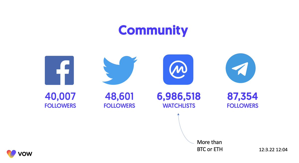 Vowcurrency's tweet photo. 🚀 $VOW  🚀 #vow #vowcurrency #decentralisation - Cheers to you all this Saturday! https://t.co/sf6dFv5UvB